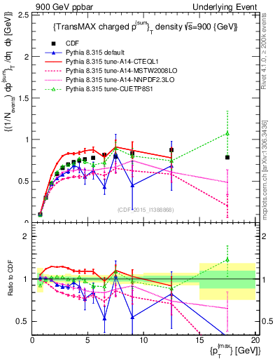 Plot of sumpt-vs-pt-trnsMax in 900 GeV ppbar collisions