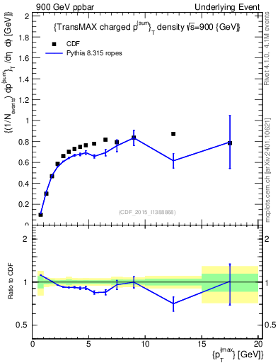 Plot of sumpt-vs-pt-trnsMax in 900 GeV ppbar collisions