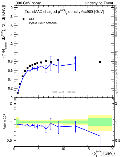 Plot of sumpt-vs-pt-trnsMax in 900 GeV ppbar collisions
