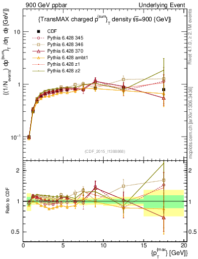 Plot of sumpt-vs-pt-trnsMax in 900 GeV ppbar collisions