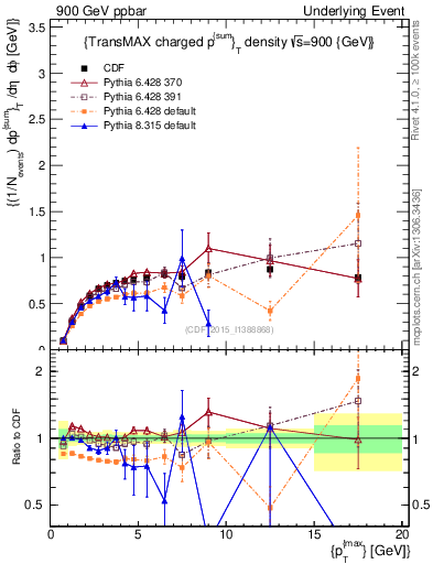 Plot of sumpt-vs-pt-trnsMax in 900 GeV ppbar collisions