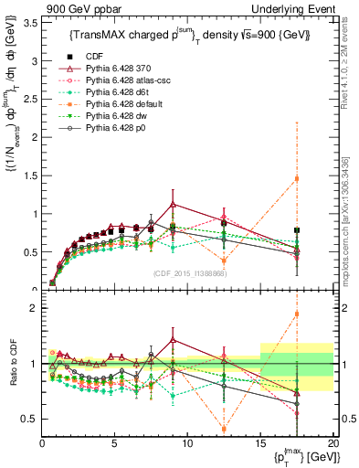 Plot of sumpt-vs-pt-trnsMax in 900 GeV ppbar collisions