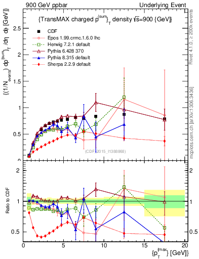 Plot of sumpt-vs-pt-trnsMax in 900 GeV ppbar collisions