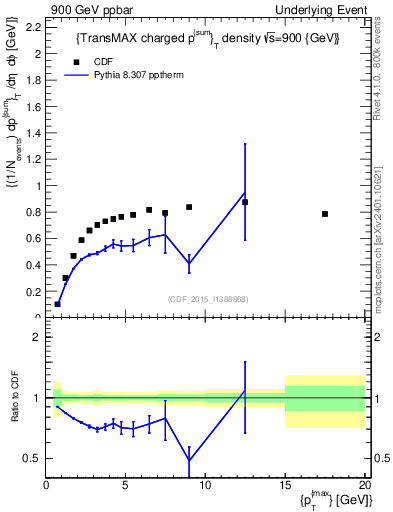 Plot of sumpt-vs-pt-trnsMax in 900 GeV ppbar collisions