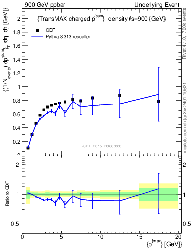 Plot of sumpt-vs-pt-trnsMax in 900 GeV ppbar collisions
