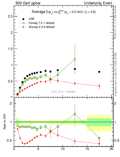 Plot of sumpt-vs-pt-trnsMax in 900 GeV ppbar collisions