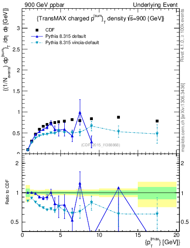 Plot of sumpt-vs-pt-trnsMax in 900 GeV ppbar collisions
