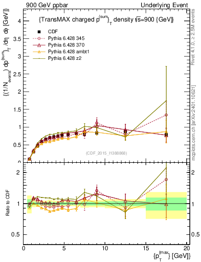 Plot of sumpt-vs-pt-trnsMax in 900 GeV ppbar collisions
