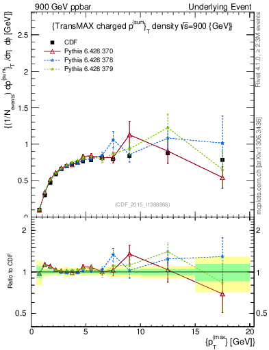 Plot of sumpt-vs-pt-trnsMax in 900 GeV ppbar collisions