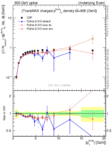 Plot of sumpt-vs-pt-trnsMax in 900 GeV ppbar collisions