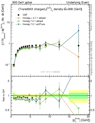 Plot of sumpt-vs-pt-trnsMax in 900 GeV ppbar collisions