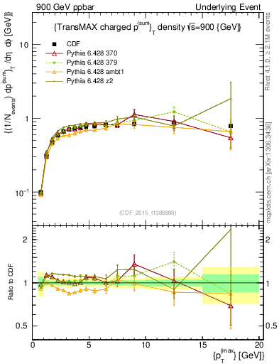 Plot of sumpt-vs-pt-trnsMax in 900 GeV ppbar collisions