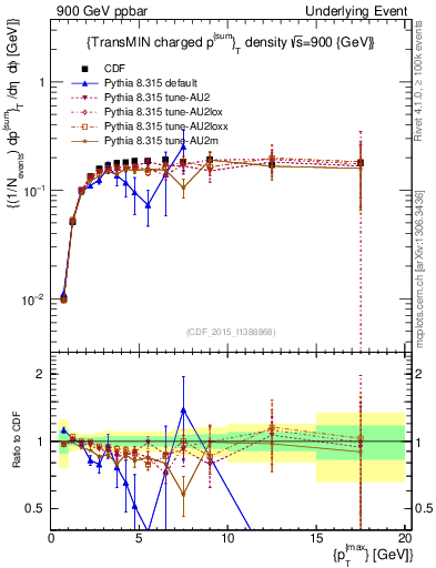 Plot of sumpt-vs-pt-trnsMin in 900 GeV ppbar collisions