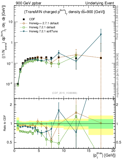 Plot of sumpt-vs-pt-trnsMin in 900 GeV ppbar collisions
