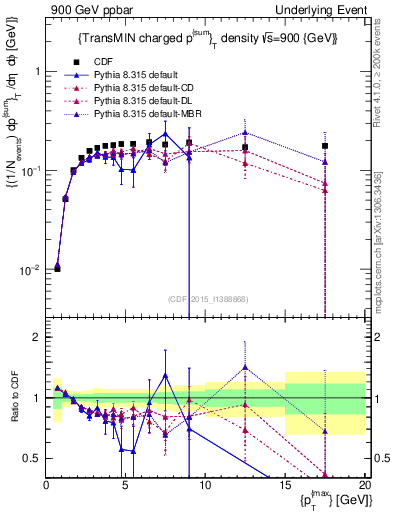 Plot of sumpt-vs-pt-trnsMin in 900 GeV ppbar collisions