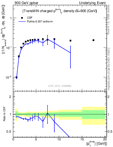 Plot of sumpt-vs-pt-trnsMin in 900 GeV ppbar collisions