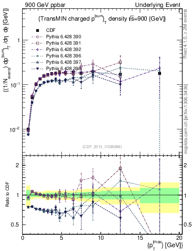 Plot of sumpt-vs-pt-trnsMin in 900 GeV ppbar collisions