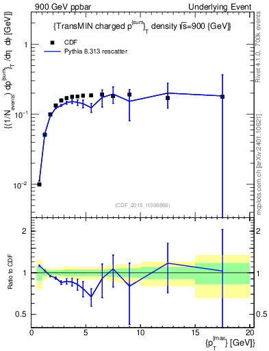 Plot of sumpt-vs-pt-trnsMin in 900 GeV ppbar collisions