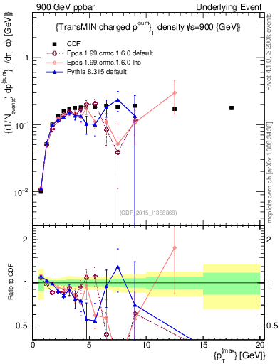 Plot of sumpt-vs-pt-trnsMin in 900 GeV ppbar collisions