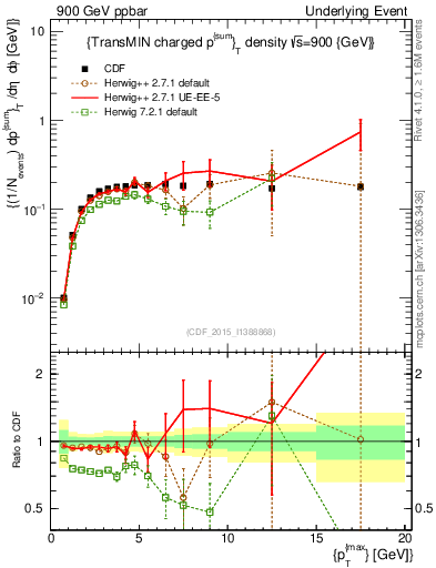 Plot of sumpt-vs-pt-trnsMin in 900 GeV ppbar collisions