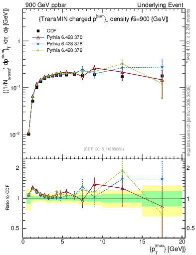 Plot of sumpt-vs-pt-trnsMin in 900 GeV ppbar collisions