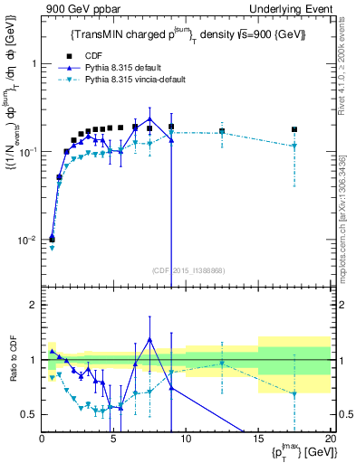 Plot of sumpt-vs-pt-trnsMin in 900 GeV ppbar collisions