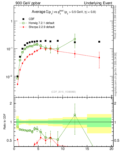 Plot of sumpt-vs-pt-trnsMin in 900 GeV ppbar collisions