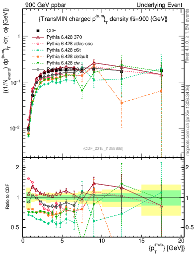 Plot of sumpt-vs-pt-trnsMin in 900 GeV ppbar collisions