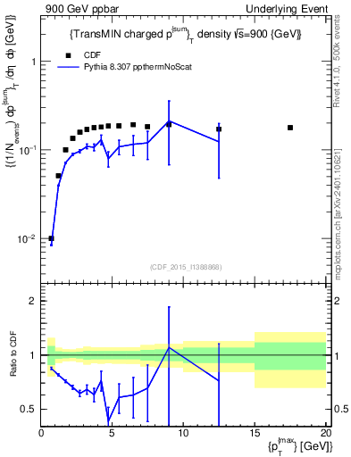 Plot of sumpt-vs-pt-trnsMin in 900 GeV ppbar collisions