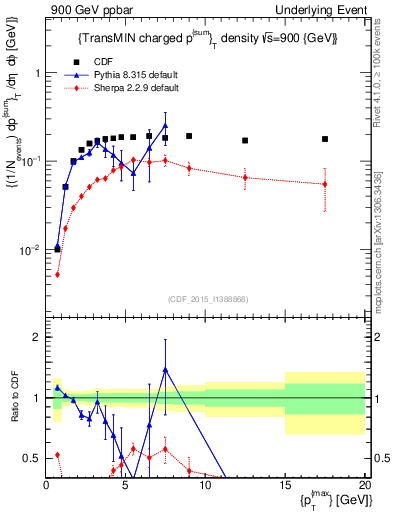 Plot of sumpt-vs-pt-trnsMin in 900 GeV ppbar collisions