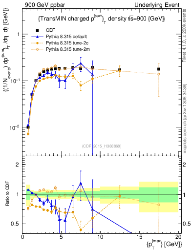 Plot of sumpt-vs-pt-trnsMin in 900 GeV ppbar collisions