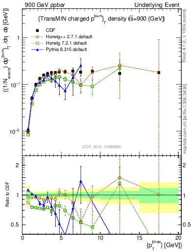 Plot of sumpt-vs-pt-trnsMin in 900 GeV ppbar collisions