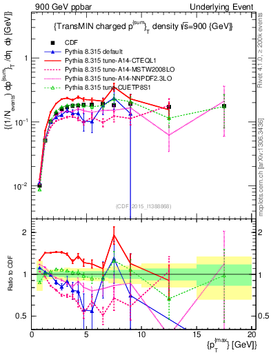 Plot of sumpt-vs-pt-trnsMin in 900 GeV ppbar collisions