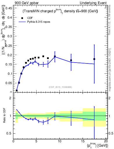 Plot of sumpt-vs-pt-trnsMin in 900 GeV ppbar collisions