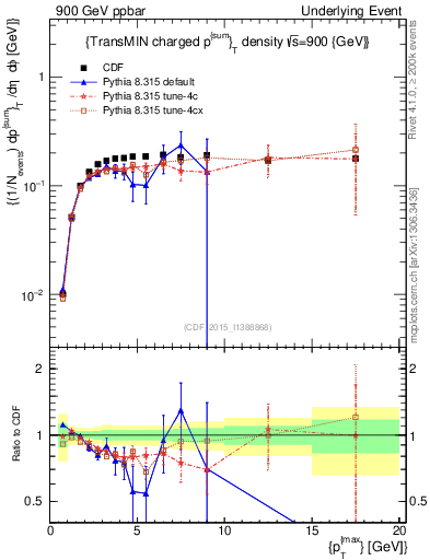 Plot of sumpt-vs-pt-trnsMin in 900 GeV ppbar collisions