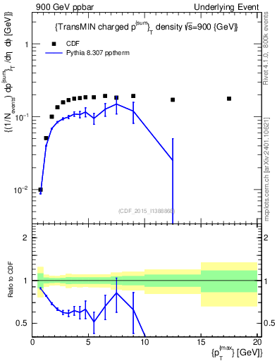 Plot of sumpt-vs-pt-trnsMin in 900 GeV ppbar collisions