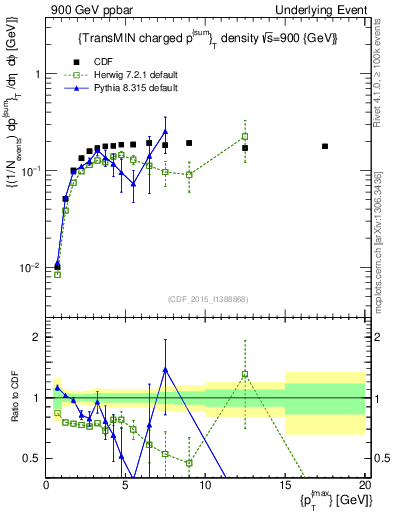 Plot of sumpt-vs-pt-trnsMin in 900 GeV ppbar collisions