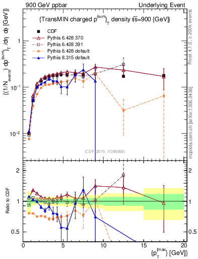 Plot of sumpt-vs-pt-trnsMin in 900 GeV ppbar collisions
