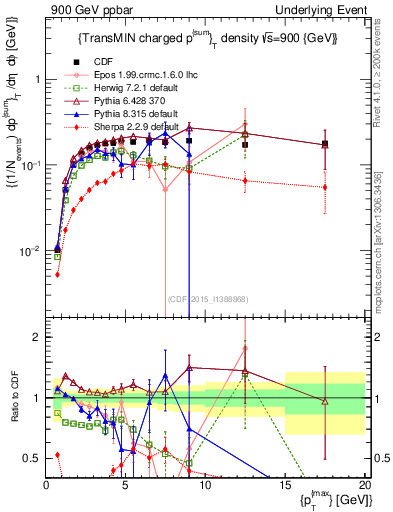 Plot of sumpt-vs-pt-trnsMin in 900 GeV ppbar collisions