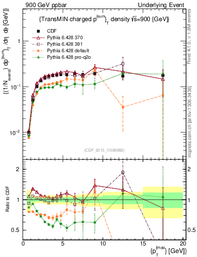 Plot of sumpt-vs-pt-trnsMin in 900 GeV ppbar collisions