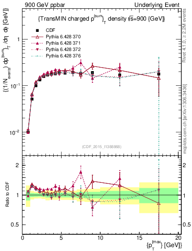 Plot of sumpt-vs-pt-trnsMin in 900 GeV ppbar collisions
