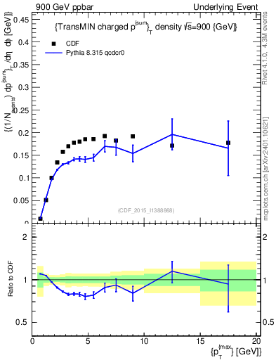 Plot of sumpt-vs-pt-trnsMin in 900 GeV ppbar collisions