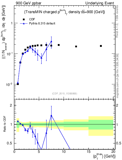 Plot of sumpt-vs-pt-trnsMin in 900 GeV ppbar collisions