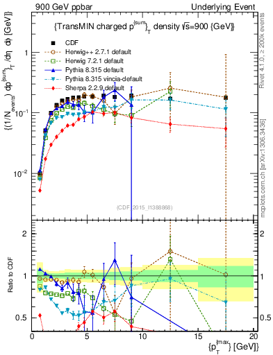 Plot of sumpt-vs-pt-trnsMin in 900 GeV ppbar collisions
