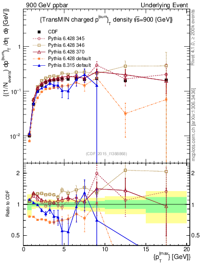 Plot of sumpt-vs-pt-trnsMin in 900 GeV ppbar collisions