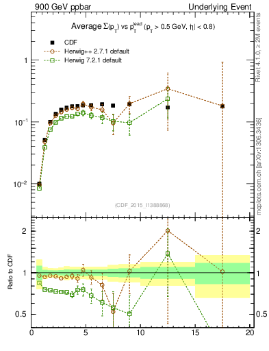 Plot of sumpt-vs-pt-trnsMin in 900 GeV ppbar collisions