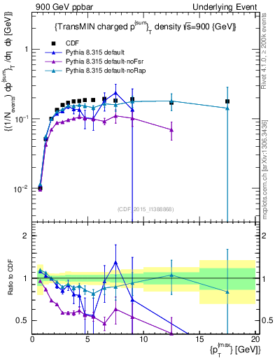 Plot of sumpt-vs-pt-trnsMin in 900 GeV ppbar collisions