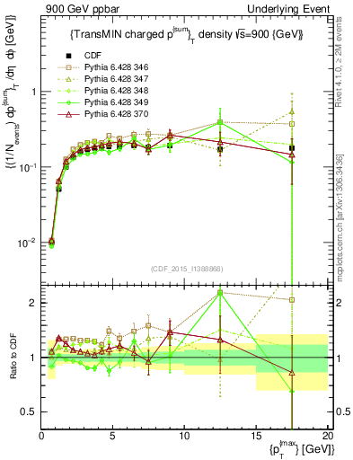Plot of sumpt-vs-pt-trnsMin in 900 GeV ppbar collisions