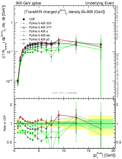 Plot of sumpt-vs-pt-trnsMin in 900 GeV ppbar collisions