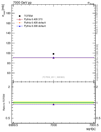 Plot of xsec in 7000 GeV pp collisions